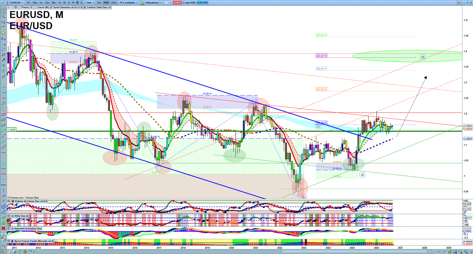 EURUSD monthly technical analysis chart with trend structure, support and resistance levels